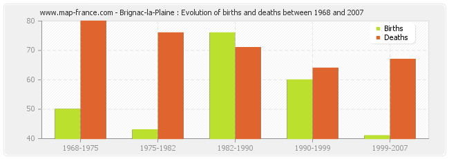 Brignac-la-Plaine : Evolution of births and deaths between 1968 and 2007