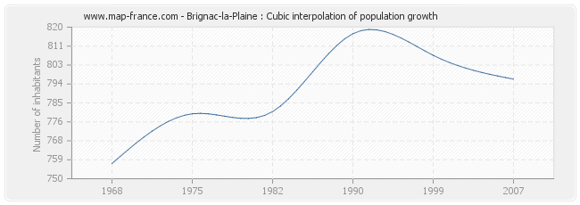 Brignac-la-Plaine : Cubic interpolation of population growth