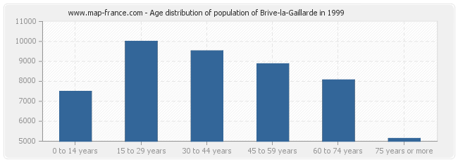 Age distribution of population of Brive-la-Gaillarde in 1999