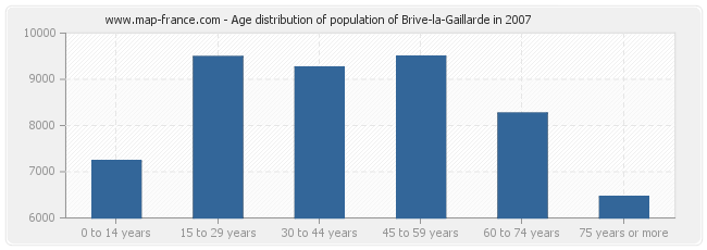 Age distribution of population of Brive-la-Gaillarde in 2007