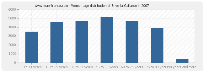 Women age distribution of Brive-la-Gaillarde in 2007