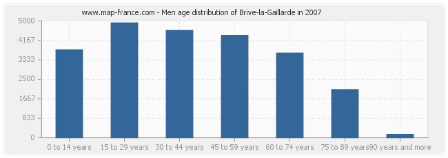 Men age distribution of Brive-la-Gaillarde in 2007