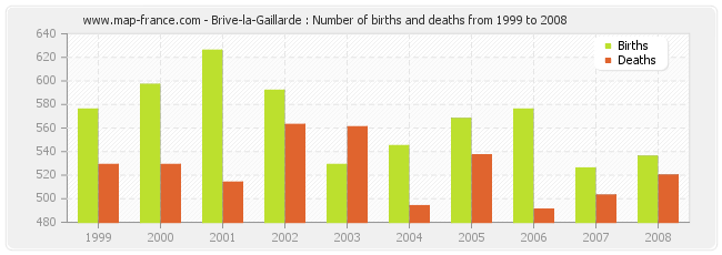 Brive-la-Gaillarde : Number of births and deaths from 1999 to 2008