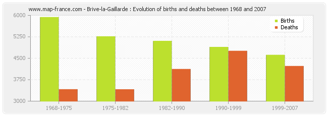 Brive-la-Gaillarde : Evolution of births and deaths between 1968 and 2007