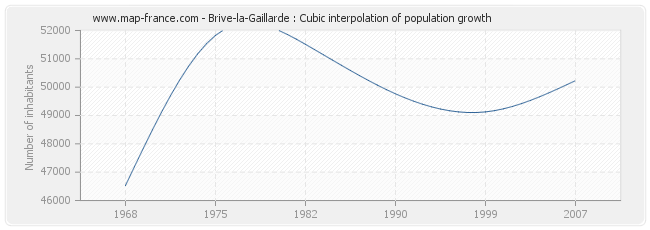 Brive-la-Gaillarde : Cubic interpolation of population growth