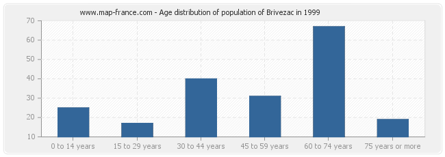 Age distribution of population of Brivezac in 1999