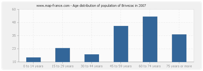 Age distribution of population of Brivezac in 2007
