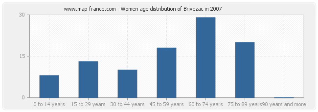 Women age distribution of Brivezac in 2007