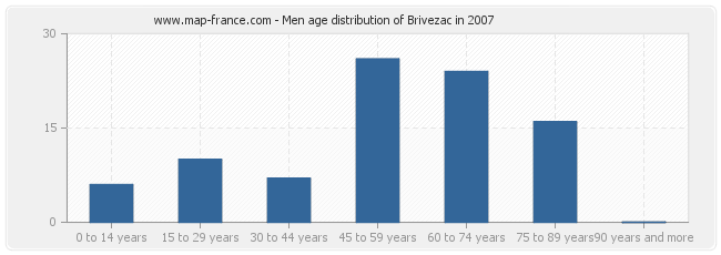 Men age distribution of Brivezac in 2007