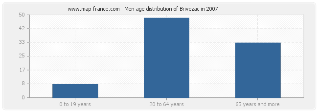 Men age distribution of Brivezac in 2007