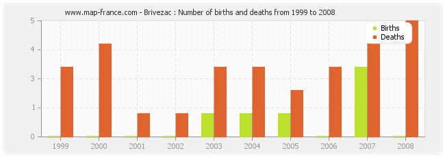 Brivezac : Number of births and deaths from 1999 to 2008