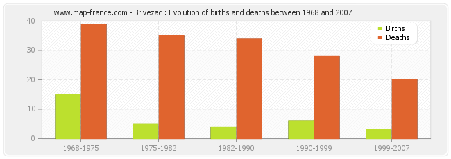 Brivezac : Evolution of births and deaths between 1968 and 2007
