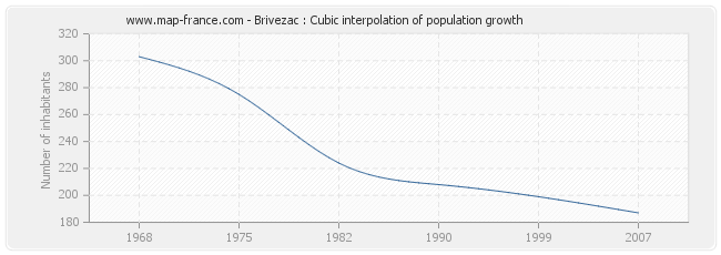 Brivezac : Cubic interpolation of population growth