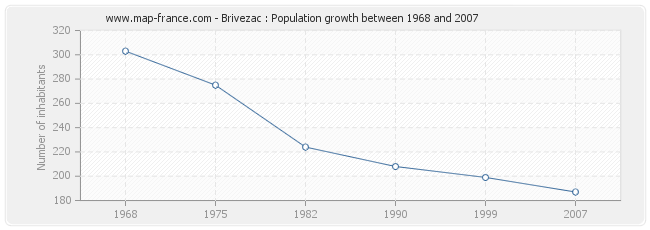 Population Brivezac
