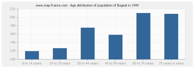 Age distribution of population of Bugeat in 1999