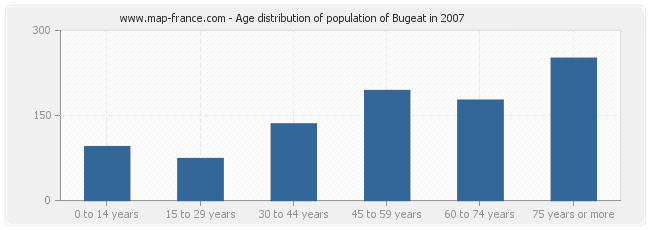 Age distribution of population of Bugeat in 2007