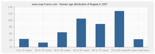 Women age distribution of Bugeat in 2007