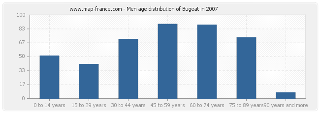 Men age distribution of Bugeat in 2007