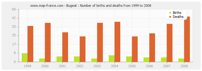 Bugeat : Number of births and deaths from 1999 to 2008