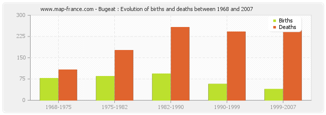 Bugeat : Evolution of births and deaths between 1968 and 2007