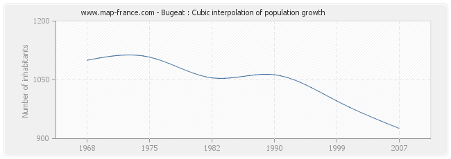 Bugeat : Cubic interpolation of population growth