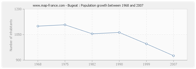 Population Bugeat