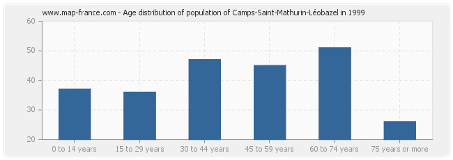 Age distribution of population of Camps-Saint-Mathurin-Léobazel in 1999