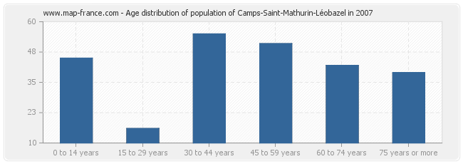 Age distribution of population of Camps-Saint-Mathurin-Léobazel in 2007