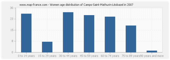 Women age distribution of Camps-Saint-Mathurin-Léobazel in 2007