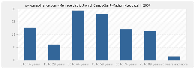 Men age distribution of Camps-Saint-Mathurin-Léobazel in 2007