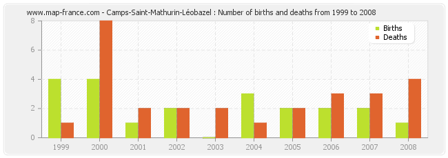 Camps-Saint-Mathurin-Léobazel : Number of births and deaths from 1999 to 2008