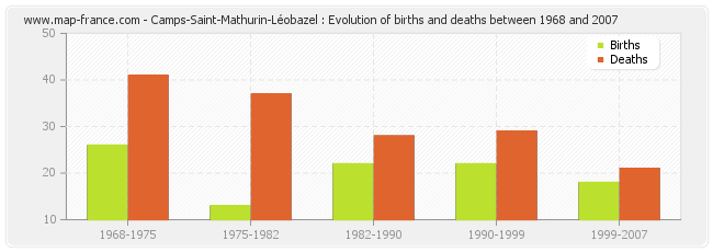 Camps-Saint-Mathurin-Léobazel : Evolution of births and deaths between 1968 and 2007