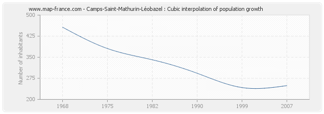 Camps-Saint-Mathurin-Léobazel : Cubic interpolation of population growth