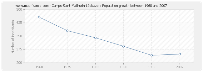 Population Camps-Saint-Mathurin-Léobazel