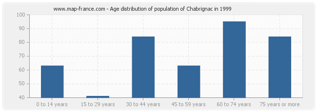 Age distribution of population of Chabrignac in 1999
