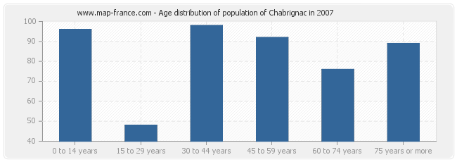 Age distribution of population of Chabrignac in 2007