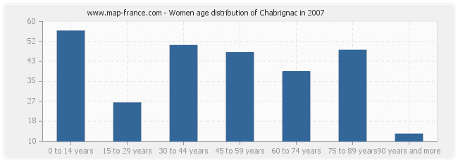 Women age distribution of Chabrignac in 2007