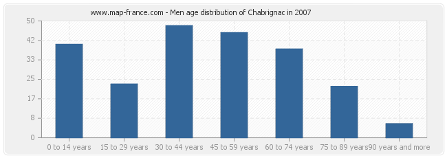 Men age distribution of Chabrignac in 2007