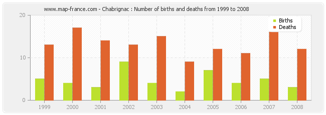 Chabrignac : Number of births and deaths from 1999 to 2008