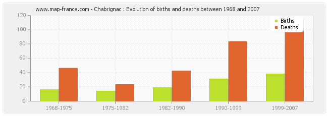 Chabrignac : Evolution of births and deaths between 1968 and 2007