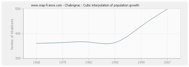 Chabrignac : Cubic interpolation of population growth