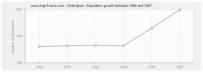 Population Chabrignac