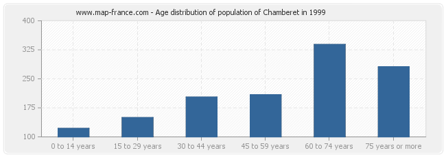 Age distribution of population of Chamberet in 1999