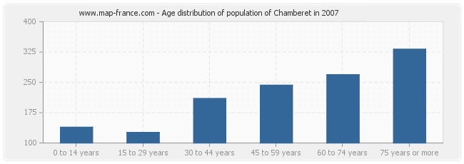 Age distribution of population of Chamberet in 2007
