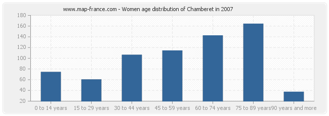 Women age distribution of Chamberet in 2007