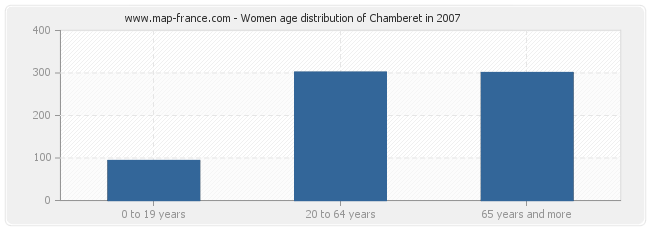 Women age distribution of Chamberet in 2007