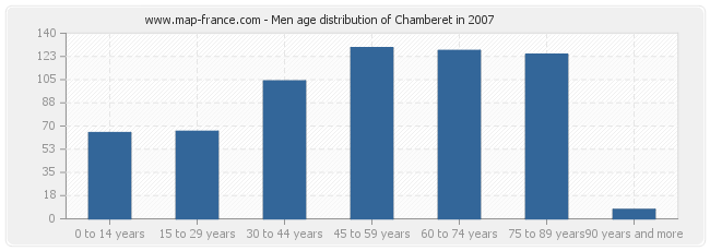 Men age distribution of Chamberet in 2007
