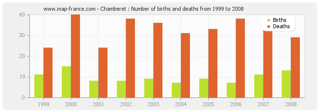 Chamberet : Number of births and deaths from 1999 to 2008