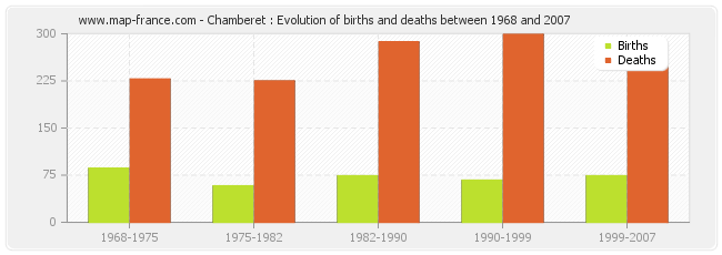 Chamberet : Evolution of births and deaths between 1968 and 2007