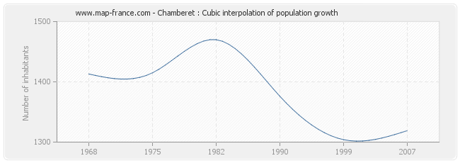 Chamberet : Cubic interpolation of population growth